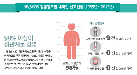 HIV/AIDS 감염경로별 내국인 신고현황(1985년~2015년)